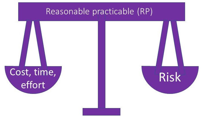 Scales showing risk on one side, cost time and effort on the other