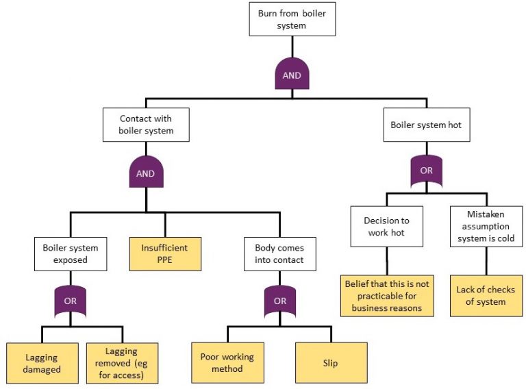 Fault tree showing underlying causes, OR and AND gates, and a final injury outcome