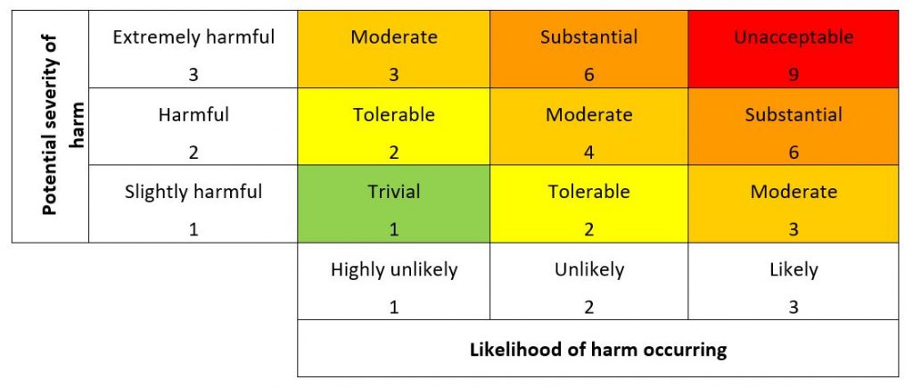 3x3 matrix colour coded to show low risk in green and high risk in red