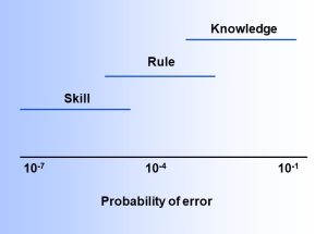 Graph showing lower probability of error for skill and higher for knowledge-based decisions