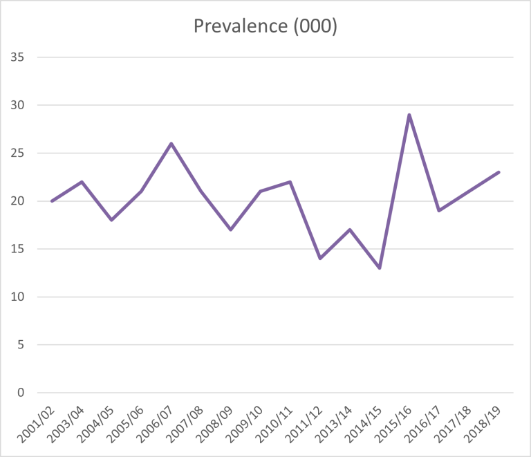 Graph with time on horizontal axis and thousands of people on vertical
