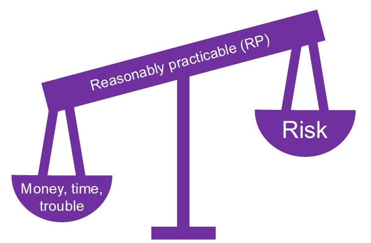 Scales with money time trouble on left and risk on right with reasonably practicable across the top