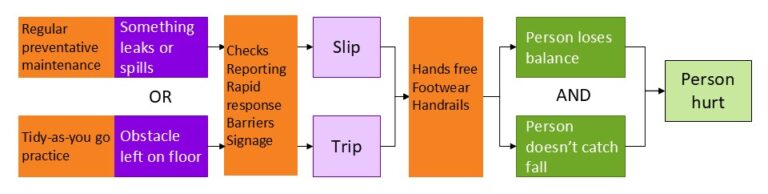 Flowchart showing events involved with a slip or trip type accident