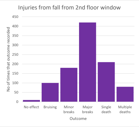 Bar chart following approx normal distribution with few "no effect" and "deaths" and either end and mostly minor or major breaks and single death in the middle