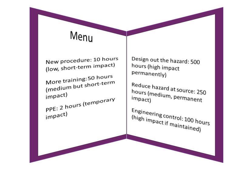 LHS of menu lists short term and less expensive controls: New procedure: 10 hours (low, short-term impact) More training: 50 hours (medium but short-term impact) PPE: 2 hours (temporary impact) RHS menu lists longer term, more expensive controls: Design out the hazard: 500 hours (high impact permanently) Reduce hazard at source: 250 hours (medium, permanent impact) Engineering control: 100 hours (high impact if maintained)