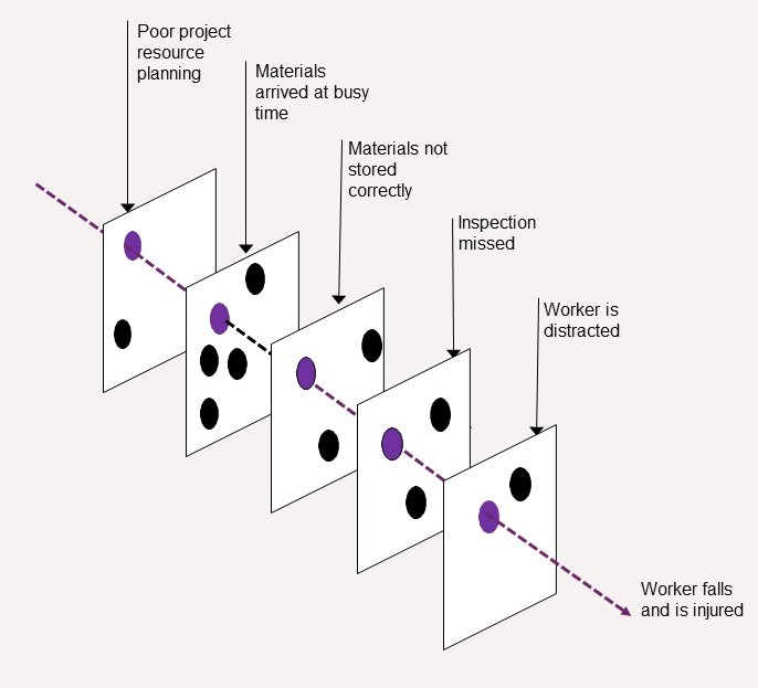 Swiss Cheese model with 5 layers: 1) Poor project resource planning 2) Materials arrive at busy time 3) Materials not stored correctly 4) Inspection missed 5) Worker distracted. Outcome: worker falls and is injured