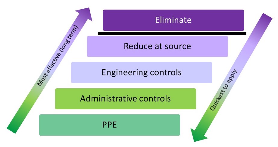 Same control types as fig 11.2 but with equal widths. Two arrows showing quickest to apply at the bottom, long term effectiveness as the top