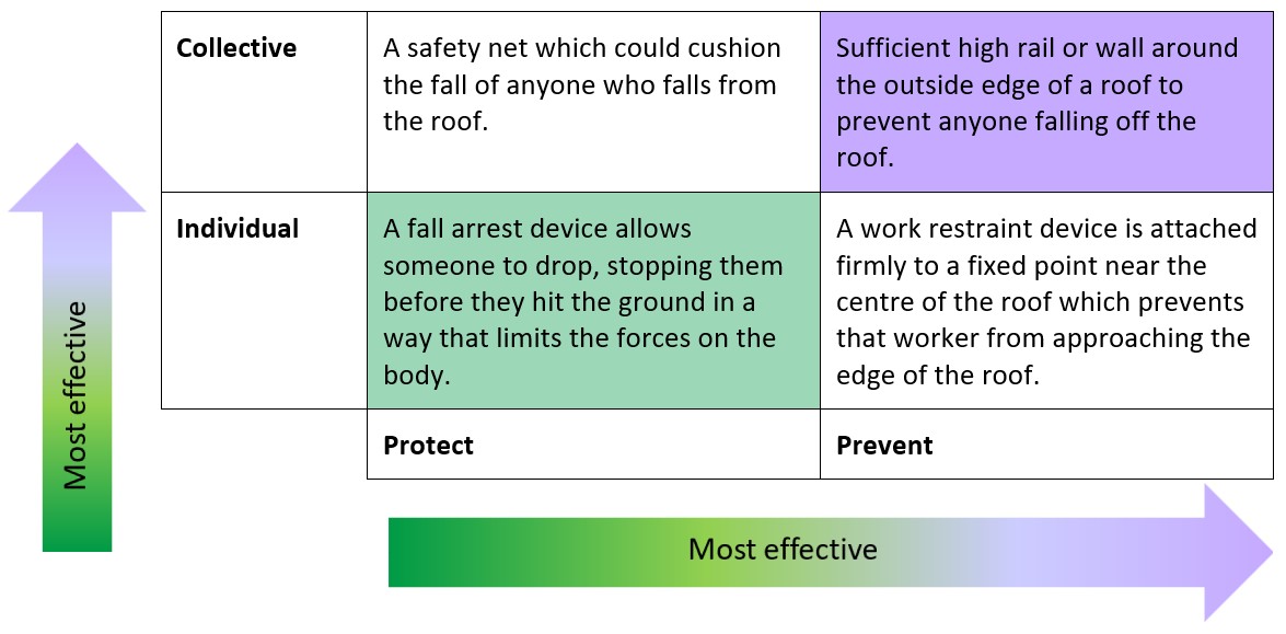 a grid with 4 options for WAH control: Protect individual with a fall arrest device Protect collective with safety net Prevent individual falling with work restraint Prevent collective falling with roof edge protection