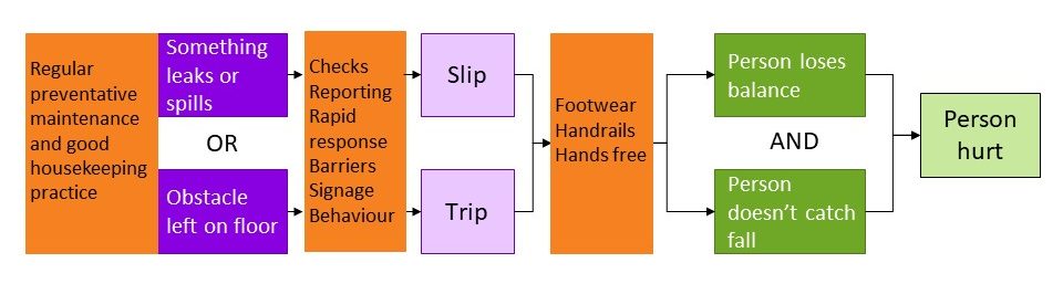 Flowchart for Slips and trips showing controls at each layer. Text describes the controls in detail.