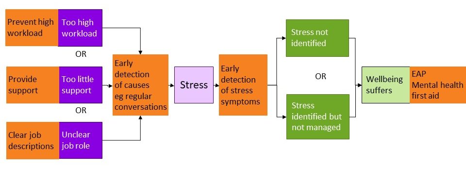 Flowchart for wellbeing and stress showing. controls at each layer Text describes the controls in detail.