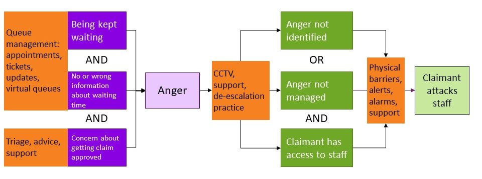 Flowchart for anger management showing controls at each layer. Text describes the controls in detail.