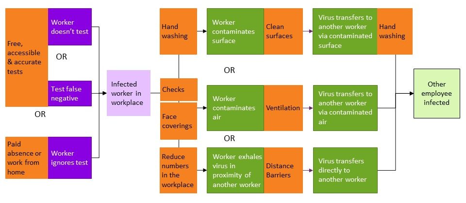 Flowchart for COVID-19 showing controls at each layer. Text describes the controls in detail.